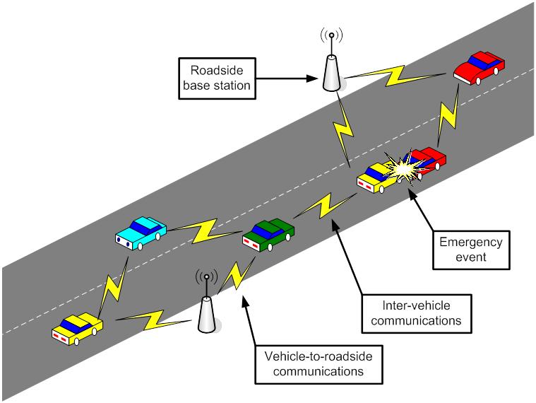 Vehicular Ad-Hoc Networks (Car-to-Car communications)