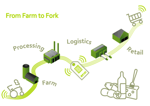 Figure 2. Farm-to-fork concept tracing the whole supply chain from production to retail