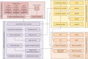ICT architecture of a connected and autonomous electric vehicle