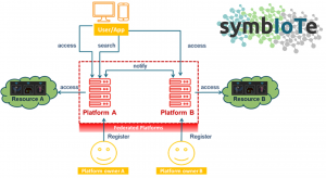 symbIoTe platform federations